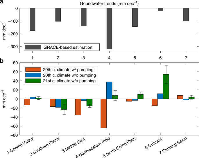 Ground water and climate change