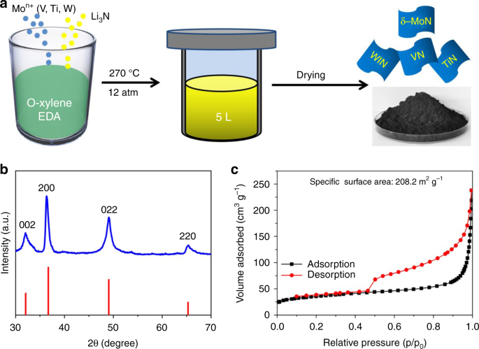 Low Temperature Synthesis Of Plasmonic Molybdenum Nitride Nanosheets For Surface Enhanced Raman Scattering Nature Communications