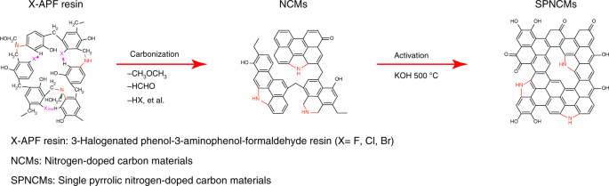 Single-site pyrrolic-nitrogen-doped sp2-hybridized carbon materials and their pseudocapacitance