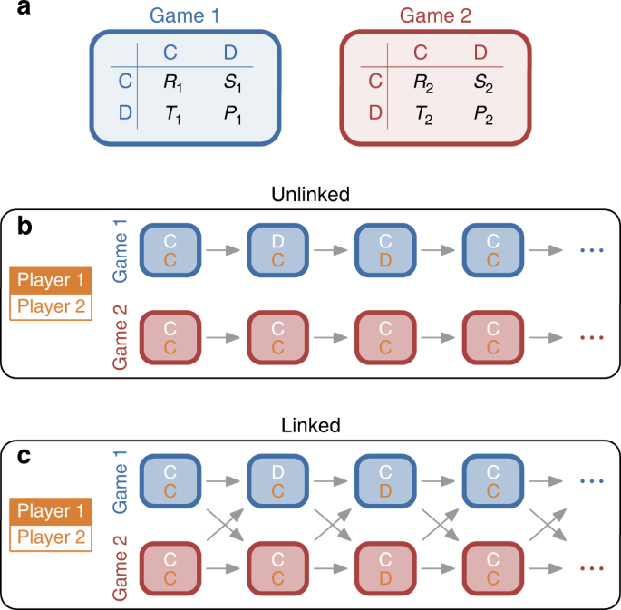 Evolving Cooperation In Multichannel Games Nature Communications