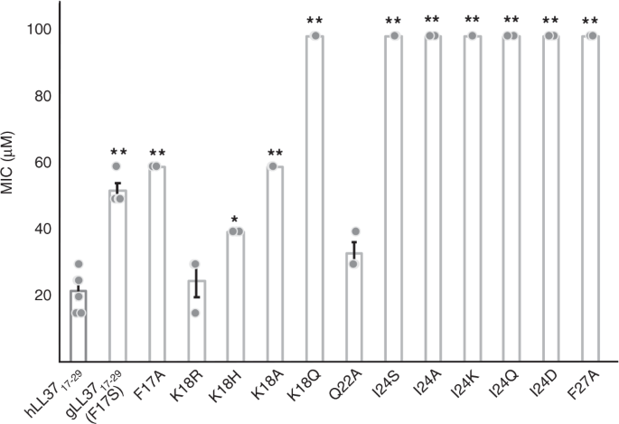 The Human Ll 37 17 29 Antimicrobial Peptide Reveals A Functional Supramolecular Structure Nature Communications