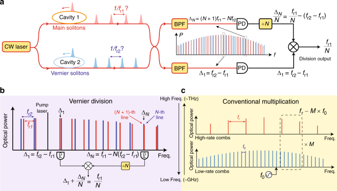 Vernier Frequency Division With Dual Microresonator Solitons Nature Communications