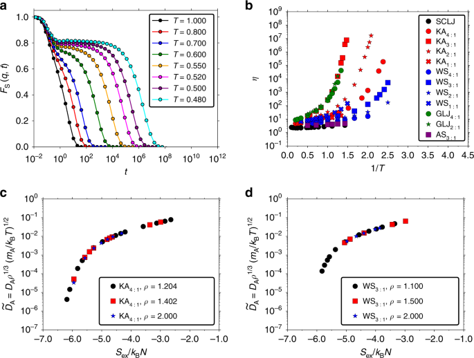 Excess Entropy Scaling In Supercooled Binary Mixtures Nature Communications