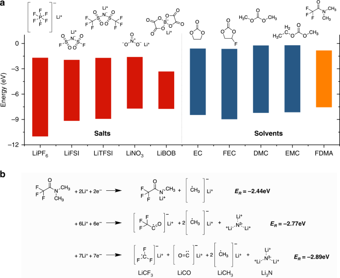 Interface chemistry of an amide electrolyte for highly reversible lithium  metal batteries | Nature Communications