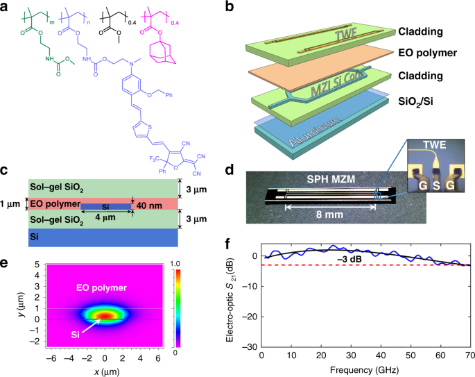 High Temperature Resistant Silicon Polymer Hybrid Modulator Operating At Up To 0 Gbit S 1 For Energy Efficient Datacentres And Harsh Environment Applications Nature Communications High Temperature Resistant Silicon Polymer Hybrid Modulator Operating At Up To 0 Gbit S 1 For Energy Efficient Datacentres And Harsh Environment Applications Nature Communications