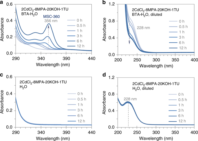 Room-temperature formation of CdS magic-size clusters in aqueous solutions  assisted by primary amines | Nature Communications
