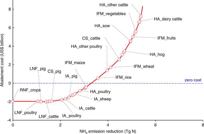 Societal benefits of halving agricultural ammonia emissions in china far exceed the abatement costs