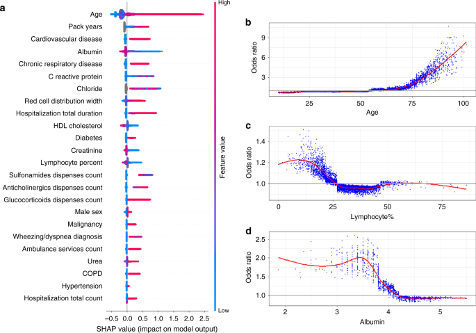 Developing a COVID-19 mortality risk prediction model when individual-level  data are not available | Nature Communications