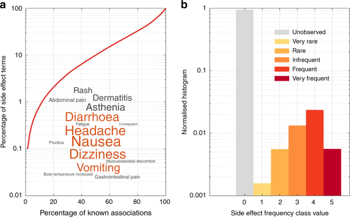 Predicting The Frequencies Of Drug Side Effects Nature Communications