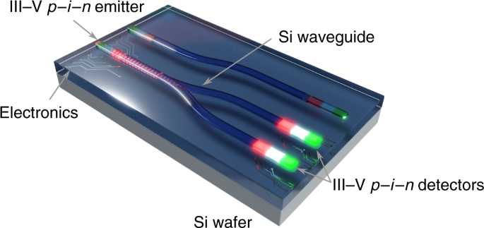 High Speed Iii V Nanowire Photodetector Monolithically Integrated On Si Nature Communications