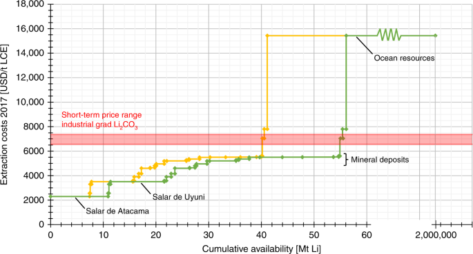 Assessment Of Lithium Criticality In The Global Energy Transition And Addressing Policy Gaps In Transportation Nature Communications