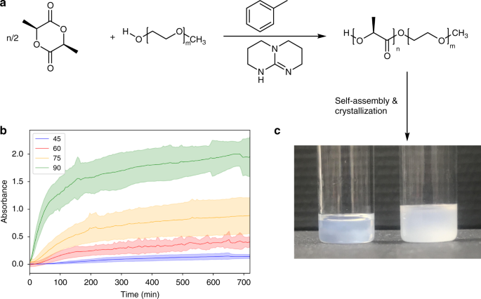 Ring Opening Polymerization Induced Crystallization Driven Self Assembly Of Poly L Lactide Block Polyethylene Glycol Block Copolymers Ropi Cdsa Nature Communications