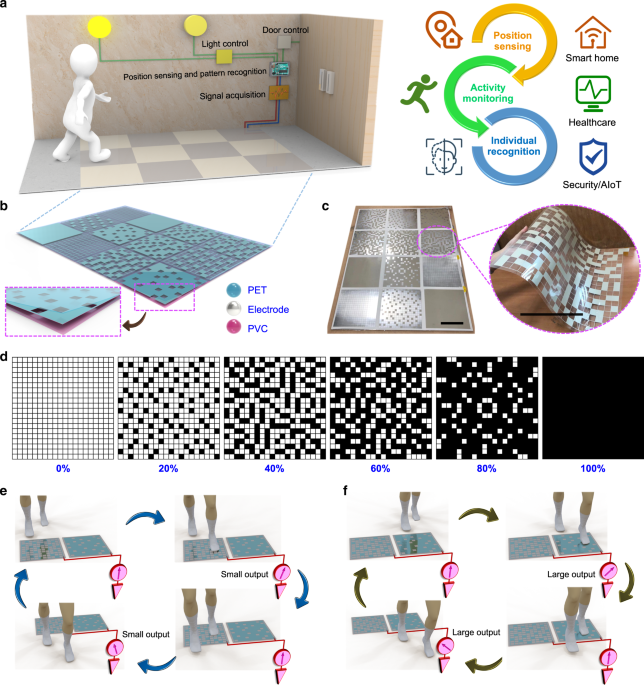Deep Learning Enabled Smart Mats As A Scalable Floor Monitoring System Nature Communications