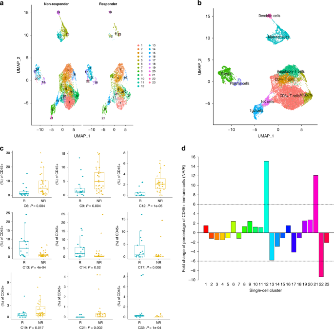 A Gene Expression Signature Of Trem2 Hi Macrophages And Gd T Cells Predicts Immunotherapy Response Nature Communications