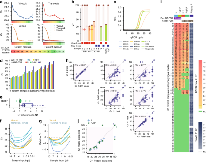Massive and rapid COVID-19 testing is feasible by extraction-free  SARS-CoV-2 RT-PCR | Nature Communications