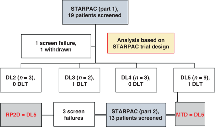 Phase I Clinical Trial Repurposing All Trans Retinoic Acid As A Stromal Targeting Agent For Pancreatic Cancer Nature Communications