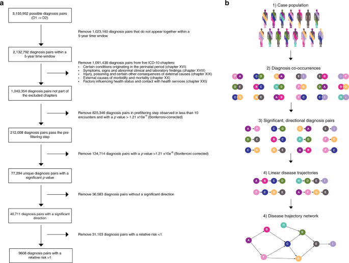 Disease trajectory browser for exploring temporal, population-wide disease  progression patterns in 7.2 million Danish patients | Nature Communications
