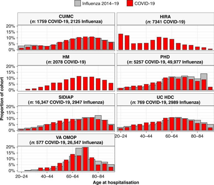 Deep Phenotyping Of 34 128 Adult Patients Hospitalised With Covid 19 In An International Network Study Nature Communications Deep Phenotyping Of 34 128 Adult Patients Hospitalised With Covid 19 In An International Network Study Nature Communications