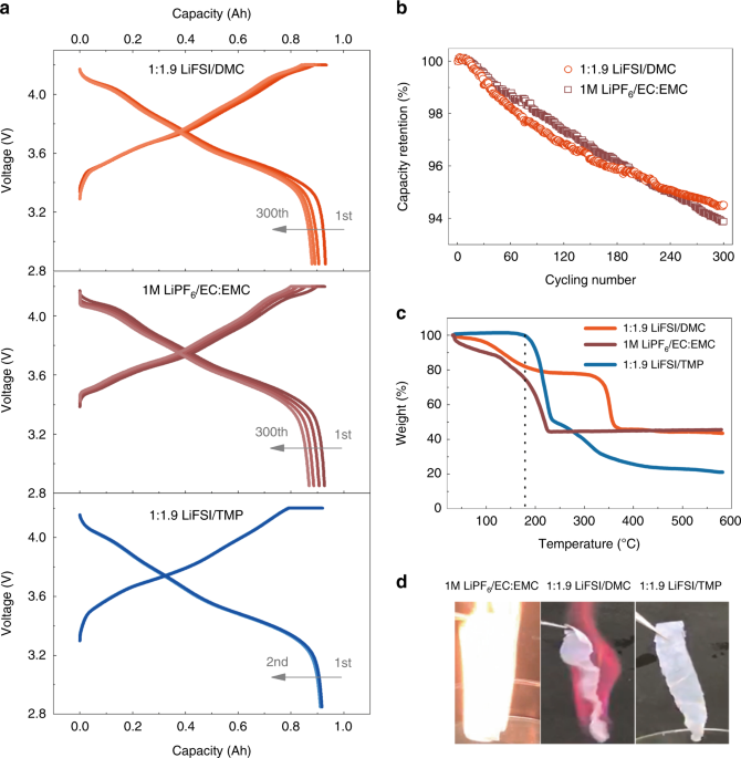 Thermal runaway of Lithium-ion batteries employing LiN(SO2F)2-based  concentrated electrolytes | Nature Communications