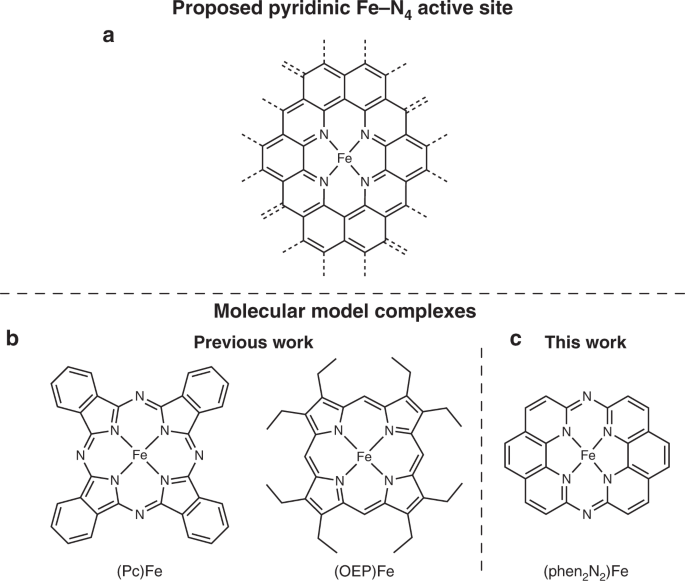 A Pyridinic Fe N 4 Macrocycle Models The Active Sites In Fe N Doped Carbon Electrocatalysts Nature Communications