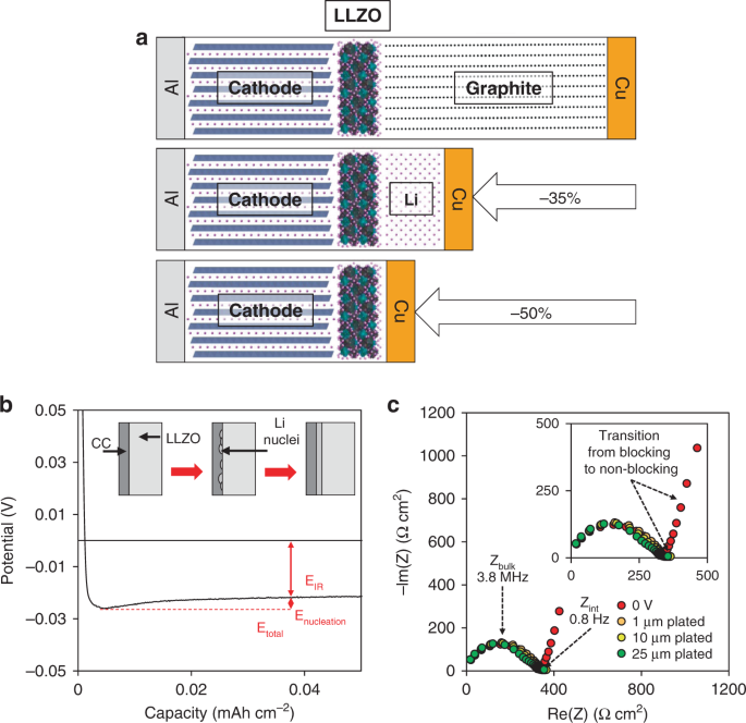 Enabling “lithium-free” manufacturing of pure lithium metal solid-state  batteries through in situ plating | Nature Communications