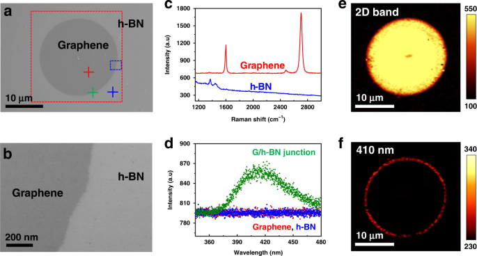 Blue Emission At Atomically Sharp 1d Heterojunctions Between Graphene And H Bn Nature Communications