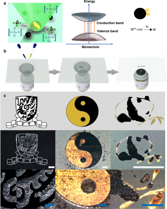 A universal method for depositing patterned materials in situ