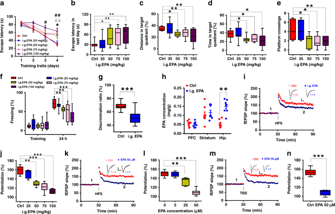 Acute EPA-induced learning and memory impairment in mice is prevented by  DHA | Nature Communications