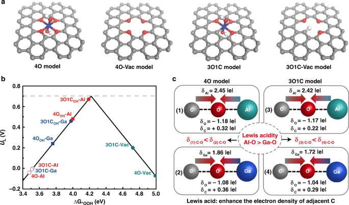 Atomically dispersed Lewis acid sites boost 2-electron oxygen reduction  activity of carbon-based catalysts | Nature Communications