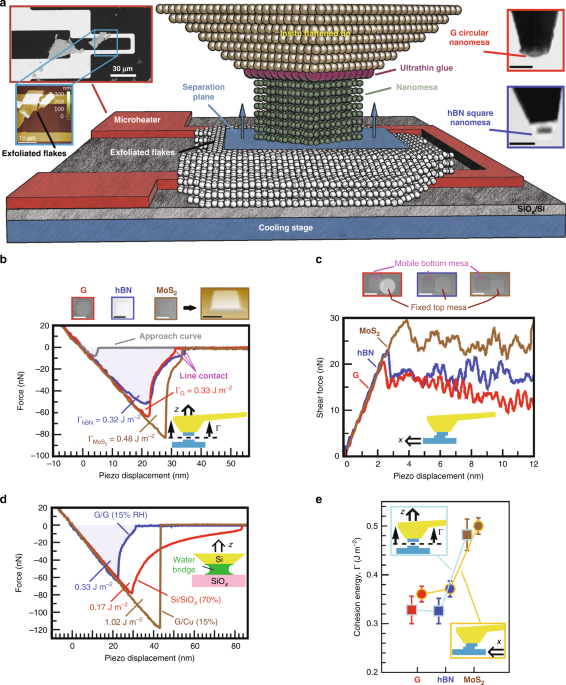 Direct Measurements Of Interfacial Adhesion In 2d Materials And Van Der Waals Heterostructures In Ambient Air Nature Communications