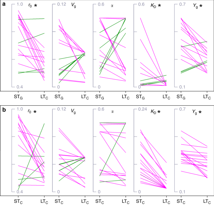 Multi Year Incubation Experiments Boost Confidence In Model Projections Of Long Term Soil Carbon Dynamics Nature Communications