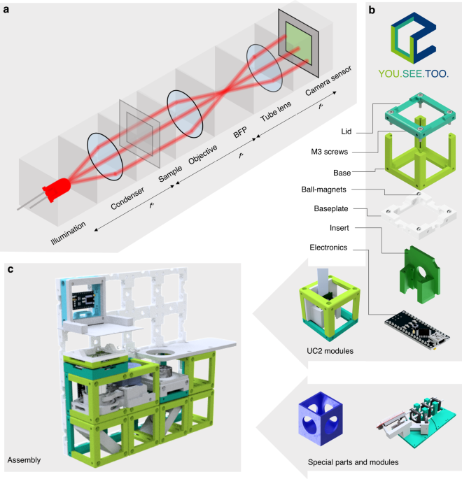 A versatile and customizable low-cost 3D-printed open standard for  microscopic imaging | Nature Communications