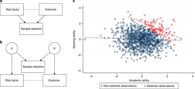 Examples of Survivor Bias.. Mitigating the Effects in Your