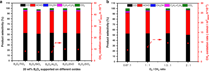 Direct Conversion Of Methane To Formaldehyde And Co On B 2 O 3 Catalysts Nature Communications Direct Conversion Of Methane To Formaldehyde And Co On B 2 O 3 Catalysts Nature Communications
