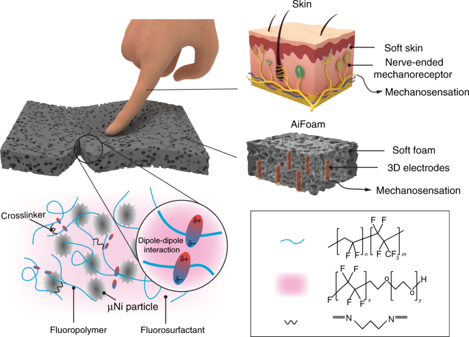 Smart foam material