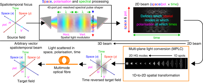 Time Reversed Optical Waves By Arbitrary Vector Spatiotemporal Field Generation Nature Communications