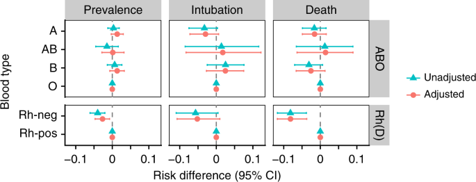 Associations Between Blood Type And Covid 19 Infection Intubation And Death Nature Communications