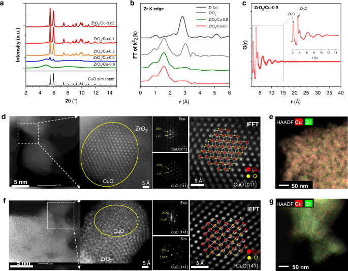 Inverse Zro 2 Cu As A Highly Efficient Methanol Synthesis Catalyst From Co 2 Hydrogenation Nature Communications
