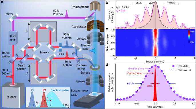 Nanoscale Femtosecond Dielectric Response Of Mott Insulators Captured By Two Color Near Field Ultrafast Electron Microscopy Nature Communications