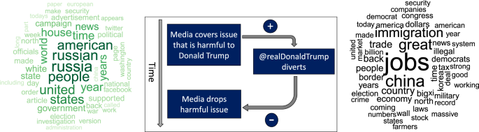 Using The President S Tweets To Understand Political Diversion In The Age Of Social Media Nature Communications