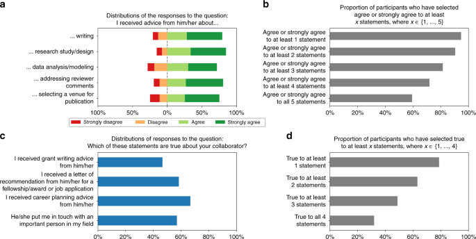 RETRACTED ARTICLE: The association between early career informal in academic and author performance | Nature Communications