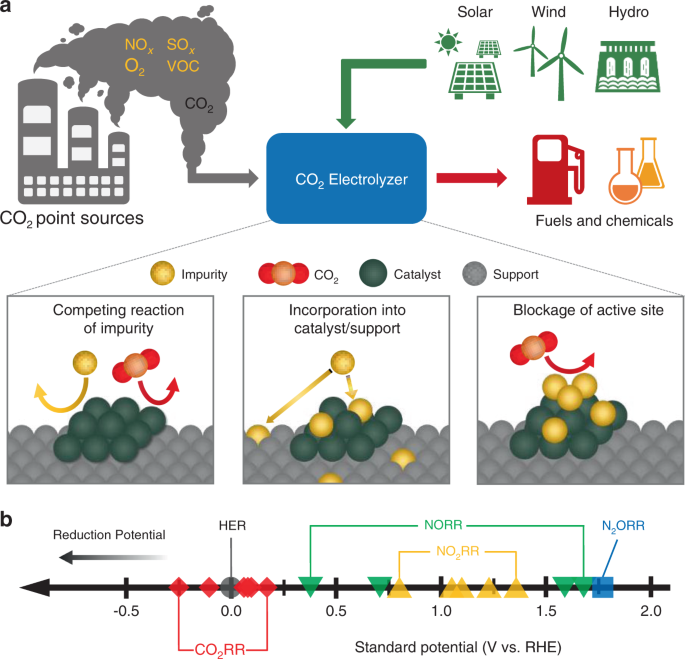 Nitrogen Dioxide