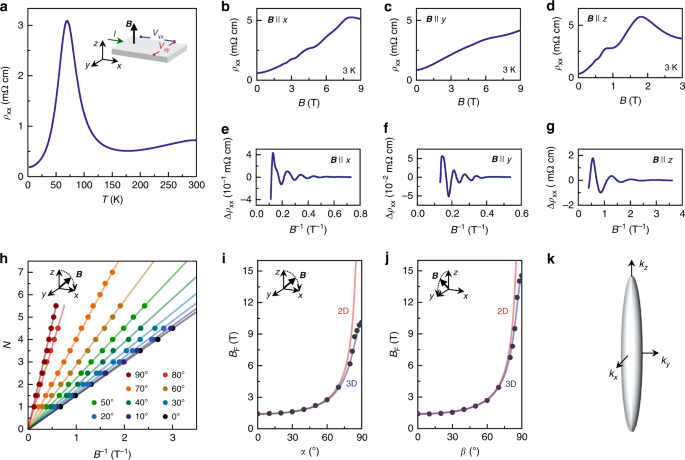Unconventional Hall Response In The Quantum Limit Of Hfte 5 Nature Communications