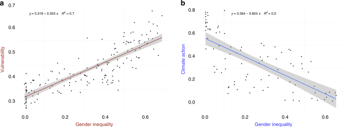 Overcoming Gender Inequality For Climate Resilient Development Nature Communications