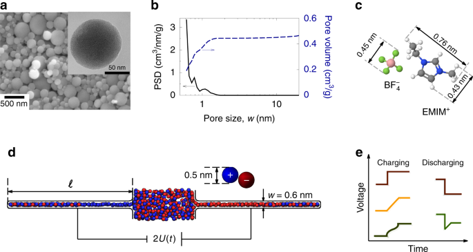 How To Speed Up Ion Transport In Nanopores Nature Communications