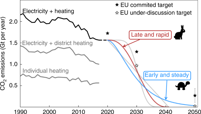 Early decarbonisation of the European energy system pays off | Nature  Communications