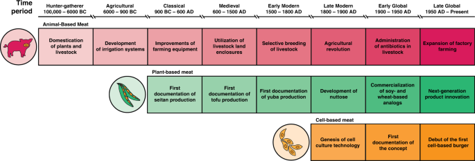 Plant-based and cell-based approaches to meat production | Nature Communications Plant-based and cell-based approaches to meat production | Nature Communications