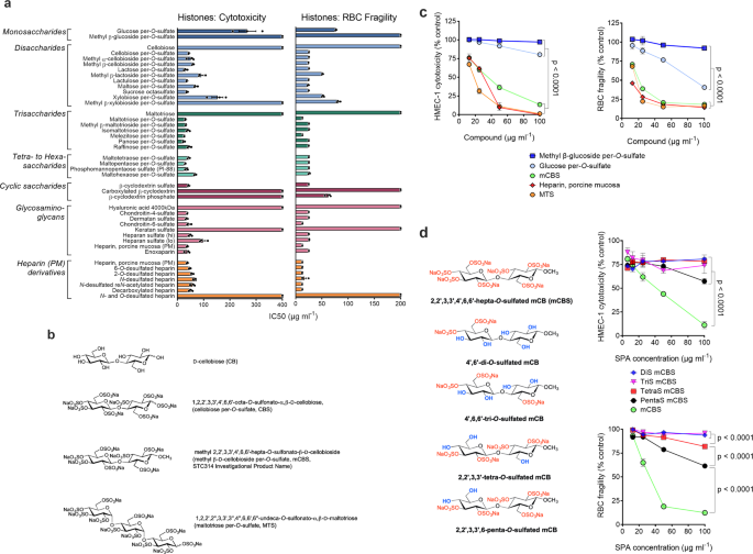 Neutralizing The Pathological Effects Of Extracellular Histones With Small Polyanions Nature Communications