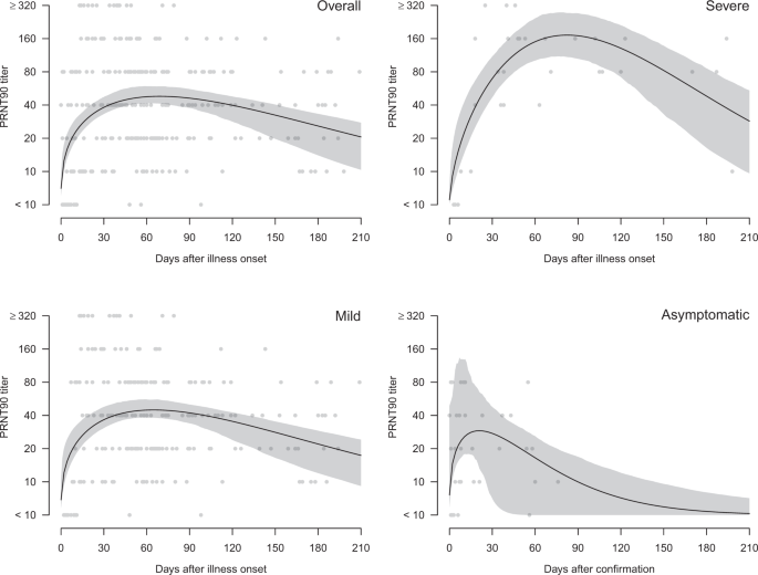 ghk-cu neutralizing antibodies reports Neutralizing antibody titres in SARS-CoV-2 infections