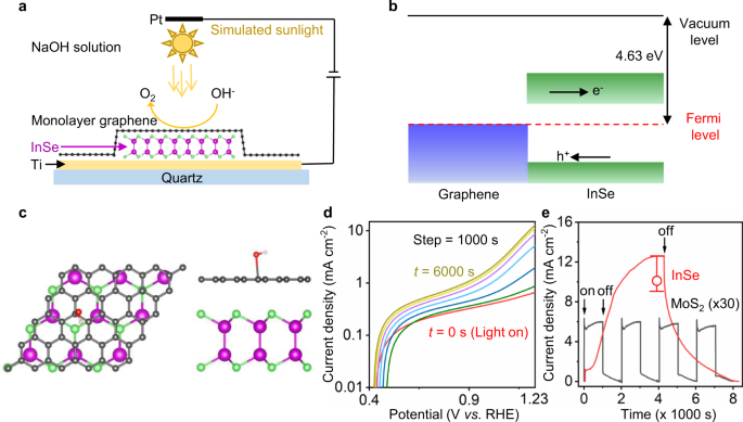 Atomically Thin Photoanode Of Inse Graphene Heterostructure Nature Communications